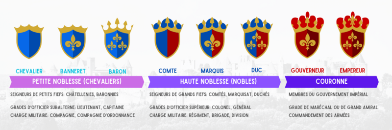 Fichier:Stratification noblesse empire.png