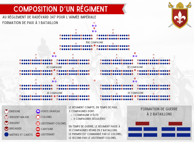 Fichier:Composition d'un régiment en 340.png