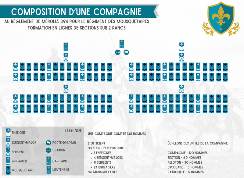Fichier:Organisation mousquetaires.png